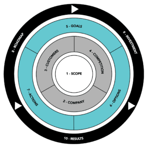 Strategy Generation Framework v7